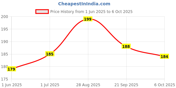 amazon.in TRV HUB Fly to Win 2-in-1 Dumpling Maker, Momo Maker, Gujiya Maker Machine, Momos Maker Machine,Gujiya Mould - Skin Press Mould for Ghughra with Dumpling Puri Maker Price History Graph from 1 Jun 2025 to 6 Oct 2025