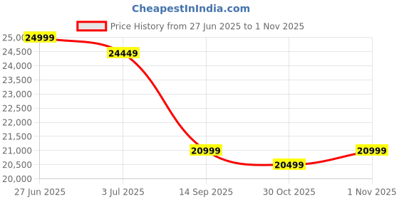 amazon.in Trvientrix Handicraft Sheesham Wood Bookshelf with Glass Door for Home Library Solid Wood Bookcase Wooden Crockery Cabinet for Kitchen Book Shelf (Walnut) Price History Graph from 27 Jun 2025 to 1 Nov 2025
