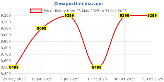 amazon.in triventrix handicraft Trvientrix Handicraft Solid Sheesham Wood Inverter Battery Cabinet | Single Battery Box | Wooden Inverter Battery Cabinet | Battery Box | Sheesham Wood, Standard(Walnut) triventrix handicraft Price History Graph from 25 May 2025 to 31 Oct 2025