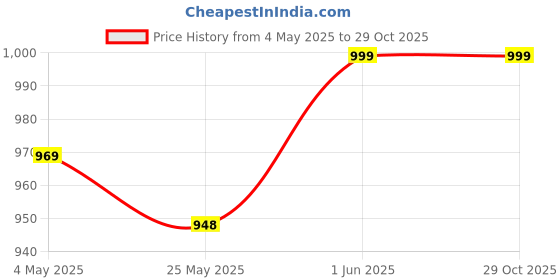 amazon.in tryb Men's Sports Underwear | Stretchable Active Supporter Briefs with Pouch for Abdominal Guard for Cricket, Running and Gym| Quick Dry, Moisture Wicking | Athletic Innerwear Brief tryb Price History Graph from 4 May 2025 to 29 Oct 2025