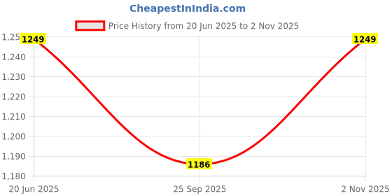 amazon.in tryb Men's Sports Underwear | Stretchable Compression Trunks for Running & Gym Workout | Quick Dry, Moisture Wicking | Athletic Innerwear Boxers tryb Price History Graph from 20 Jun 2025 to 2 Nov 2025