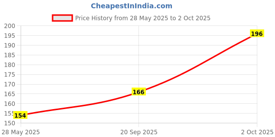 amazon.in TRYCHASE Ivy grip Tape Nano Double Sided Tape Heavy Duty Transparent Tape (Pack of 1) Price History Graph from 28 May 2025 to 2 Oct 2025