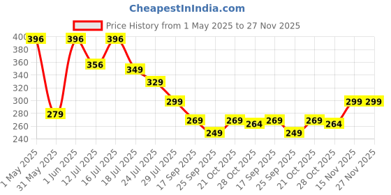 amazon.in Trycone Crack Heel Repair Foot Cream For Dry, Rough And Cracked Heels Enriched With Rose Oil & Rose Petal Extracts for Men and Women - 100 gm trycone Price History Graph from 1 May 2025 to 26 Nov 2025