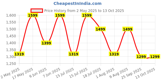 amazon.in Trycone Hand Sanitizer Liquid Refill Pack 5 Ltrs, Kills 99.9% Germs, WHO Recommended Formula, FDA Approved, 70% Alcohol, Multipurpose Disinfectant for Hands & Surfaces, Made in India trycone Price History Graph from 2 May 2025 to 13 Oct 2025