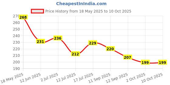 amazon.in Trycone Lip Lightening Balm with Shea Butter & Natural Actives - Lighten, Brighten, Moisturize & Hydrate Dark, Chapped Lips - No Side Effects, 7 gm Price History Graph from 18 May 2025 to 10 Oct 2025