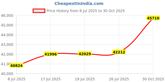 amazon.in Trycoo WO4 Mini PC, AMD Ryzen 5 5500U(4.0GHz) Processor, 16GB DDR4 RAM 512GB SSD, Support 4K@60Hz Triple Output/WiFi6/BT5.2/Dual RJ45/USB3.2 (R5 5500U 16GB RAM 512GB SSD) Price History Graph from 8 Jul 2025 to 30 Oct 2025