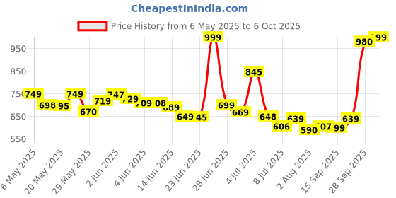 amazon.in TRYFLY New Bike Mirror Adjustable Rotating Rear View Stealth Fin Wings Side Mirrors for Yamaha, Hero Honda Suzuki Benelli DUKE-250-390 MT-15 Apache 200 4v All Street Necked Bikes Accessory. SET OF 2 tryfly Price History Graph from 6 May 2025 to 6 Oct 2025