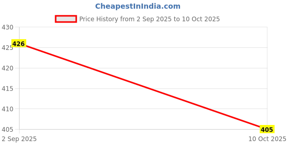 amazon.in trylo ALPA 32 Nude E - Cup trylo Price History Graph from 2 Sep 2025 to 10 Oct 2025