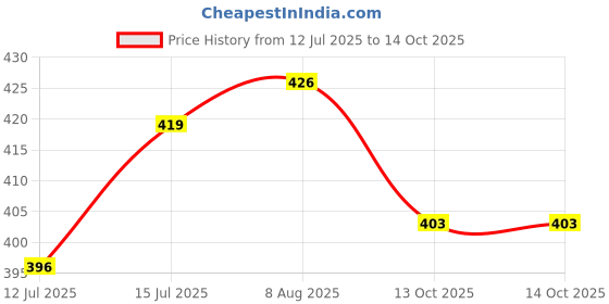 amazon.in trylo ALPA 34 Nude D - Cup trylo Price History Graph from 12 Jul 2025 to 14 Oct 2025