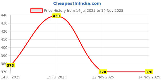 amazon.in trylo ALPA 36 Skin E - Cup trylo Price History Graph from 14 Jul 2025 to 14 Nov 2025