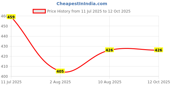 amazon.in trylo ALPA 38 Grey E - Cup trylo Price History Graph from 11 Jul 2025 to 12 Oct 2025