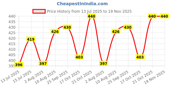 amazon.in trylo ALPA 38 Nude D - Cup trylo Price History Graph from 13 Jul 2025 to 19 Nov 2025