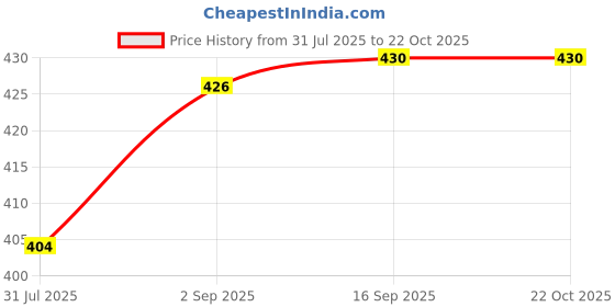 amazon.in trylo ALPA 38 Nude F - Cup trylo Price History Graph from 31 Jul 2025 to 22 Oct 2025
