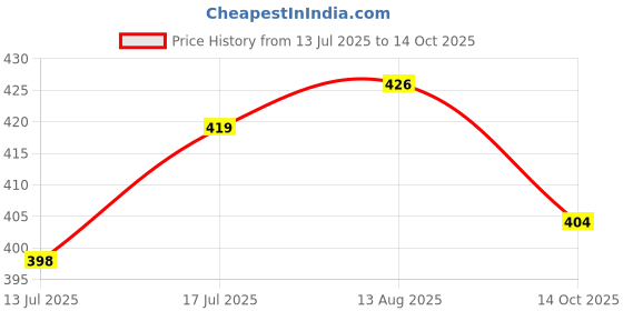 amazon.in trylo ALPA 40 Grey D - Cup trylo Price History Graph from 13 Jul 2025 to 14 Oct 2025