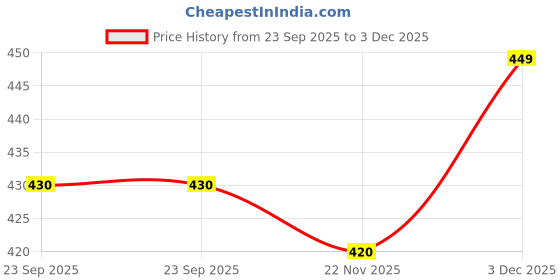 amazon.in trylo ALPA 40 Nude F - Cup trylo Price History Graph from 23 Sep 2025 to 3 Dec 2025