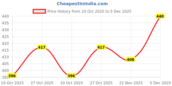 amazon.in trylo ALPA 40 Rose Gold D - Cup trylo Price History Graph from 10 Oct 2025 to 5 Dec 2025