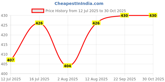 amazon.in trylo ALPA 42 Nude D - Cup trylo Price History Graph from 12 Jul 2025 to 29 Oct 2025