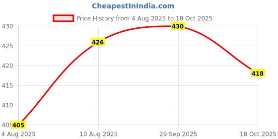 amazon.in trylo ALPA 42 Nude E - Cup trylo Price History Graph from 4 Aug 2025 to 18 Oct 2025