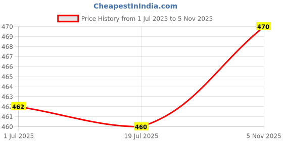 amazon.in trylo ALPA Strapless 40 MARUN D - Cup trylo Price History Graph from 1 Jul 2025 to 5 Nov 2025
