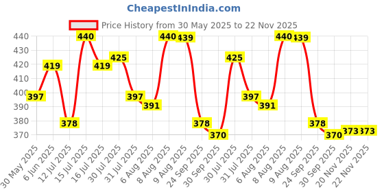 amazon.in trylo ALPA Women's Bra White/Black/Skin/Coral/Maroon/Rasberry/Pink Available in C/D/E/F/G/H/I Cup & Sizes from 30 to 50, trylo Price History Graph from 30 May 2025 to 22 Nov 2025