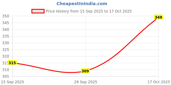 amazon.in trylo COMFORTFIT 32 Ruby D - Cup trylo Price History Graph from 15 Sep 2025 to 17 Oct 2025