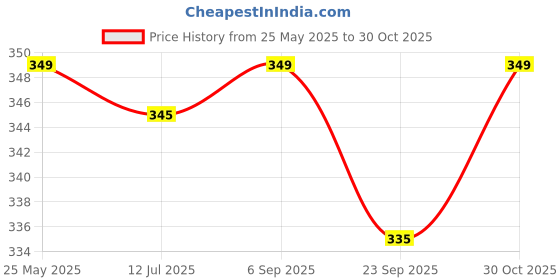 amazon.in trylo COMFORTFIT 34 Black B - Cup trylo Price History Graph from 25 May 2025 to 30 Oct 2025