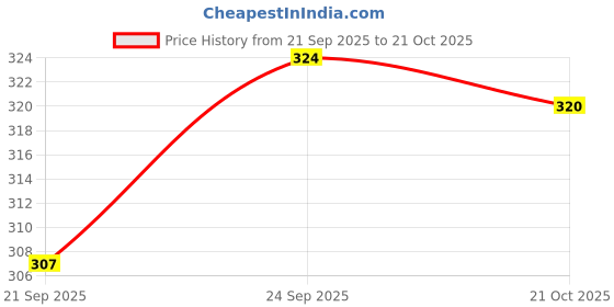amazon.in trylo COMFORTFIT 34 MEGENTA C - Cup trylo Price History Graph from 21 Sep 2025 to 21 Oct 2025