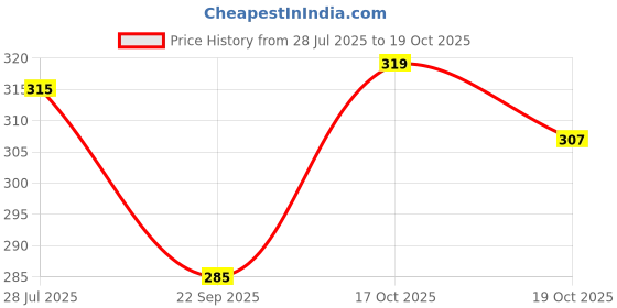 amazon.in trylo COMFORTFIT 34 Rasberry C - Cup trylo Price History Graph from 28 Jul 2025 to 19 Oct 2025