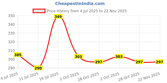 amazon.in trylo COMFORTFIT 34 Ruby B - Cup trylo Price History Graph from 4 Jul 2025 to 22 Nov 2025