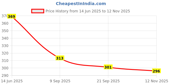 amazon.in trylo COMFORTFIT 34 Ruby F - Cup trylo Price History Graph from 14 Jun 2025 to 12 Nov 2025