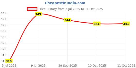 amazon.in trylo COMFORTFIT 36 Black B - Cup trylo Price History Graph from 3 Jul 2025 to 11 Oct 2025