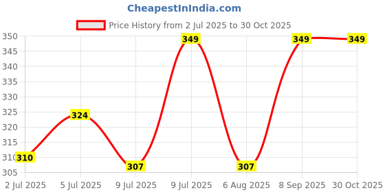 amazon.in trylo COMFORTFIT 36 Coral B - Cup trylo Price History Graph from 2 Jul 2025 to 30 Oct 2025