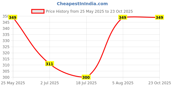 amazon.in trylo COMFORTFIT 36 Rasberry D - Cup trylo Price History Graph from 25 May 2025 to 23 Oct 2025