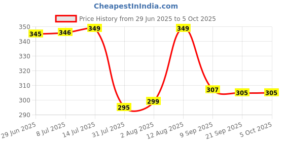 amazon.in trylo COMFORTFIT 36 Ruby C - Cup trylo Price History Graph from 29 Jun 2025 to 5 Oct 2025