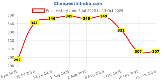 amazon.in trylo COMFORTFIT 36 Ruby D - Cup trylo Price History Graph from 3 Jul 2025 to 13 Oct 2025