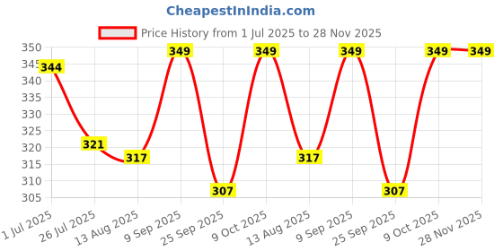 amazon.in trylo COMFORTFIT 36 Skin C - Cup trylo Price History Graph from 1 Jul 2025 to 28 Nov 2025