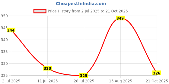 amazon.in trylo COMFORTFIT 38 Black C - Cup trylo Price History Graph from 2 Jul 2025 to 21 Oct 2025