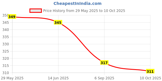 amazon.in trylo COMFORTFIT 38 Coral C - Cup trylo Price History Graph from 29 May 2025 to 10 Oct 2025