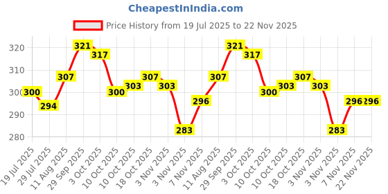 amazon.in trylo COMFORTFIT 38 MEGENTA C - Cup trylo Price History Graph from 19 Jul 2025 to 22 Nov 2025