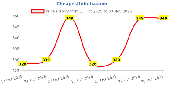 amazon.in trylo COMFORTFIT 38 Rasberry D - Cup trylo Price History Graph from 13 Oct 2025 to 30 Nov 2025