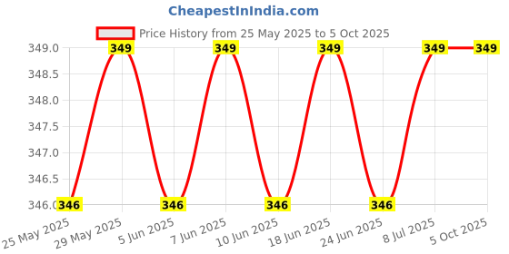 amazon.in trylo COMFORTFIT 38 Ruby D - Cup trylo Price History Graph from 25 May 2025 to 4 Oct 2025