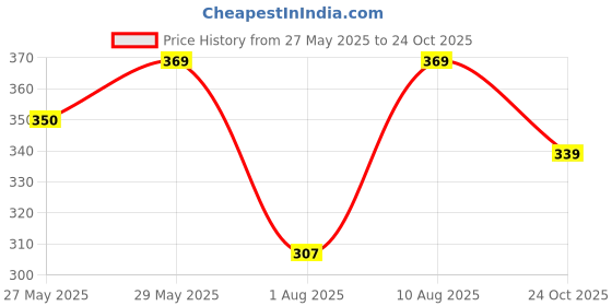 amazon.in trylo COMFORTFIT 38 Ruby F - Cup trylo Price History Graph from 27 May 2025 to 24 Oct 2025
