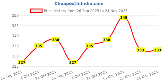 amazon.in trylo COMFORTFIT 38 Teel D - Cup trylo Price History Graph from 26 Sep 2025 to 24 Nov 2025