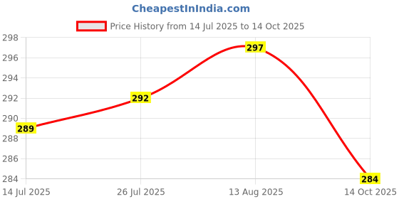 amazon.in trylo COMFORTFIT 40 Coral C - Cup trylo Price History Graph from 14 Jul 2025 to 14 Oct 2025