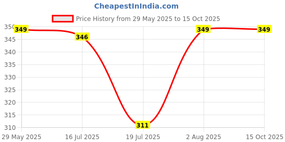 amazon.in trylo COMFORTFIT 40 MEGENTA D - Cup trylo Price History Graph from 29 May 2025 to 13 Oct 2025