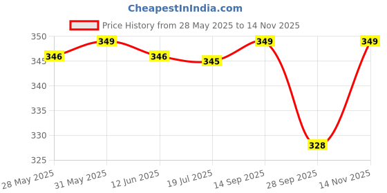 amazon.in trylo COMFORTFIT 40 Skin D - Cup trylo Price History Graph from 28 May 2025 to 14 Nov 2025