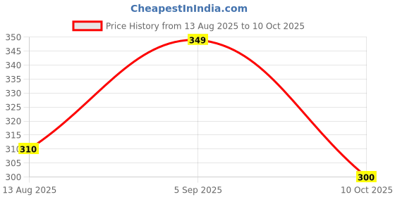 amazon.in trylo COMFORTFIT 40 Teel D - Cup trylo Price History Graph from 13 Aug 2025 to 10 Oct 2025