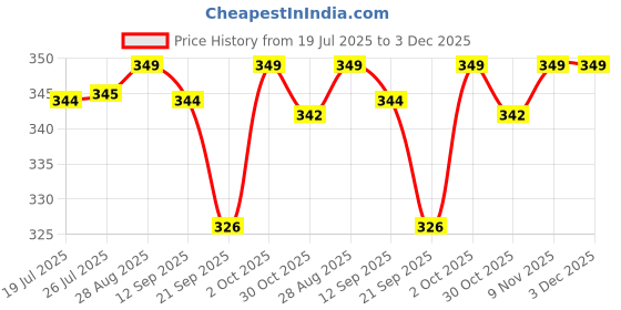 amazon.in trylo COMFORTFIT 40 White D - Cup trylo Price History Graph from 19 Jul 2025 to 3 Dec 2025