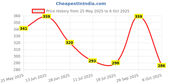 amazon.in trylo COMFORTFIT 42 Ruby D - Cup trylo Price History Graph from 25 May 2025 to 6 Oct 2025
