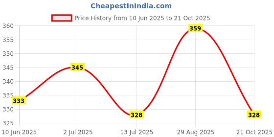 amazon.in trylo COMFORTFIT 42 Skin D - Cup trylo Price History Graph from 10 Jun 2025 to 21 Oct 2025